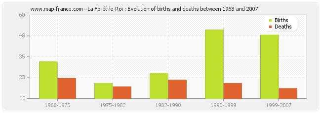 La Forêt-le-Roi : Evolution of births and deaths between 1968 and 2007